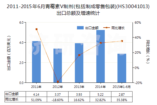 2011-2015年6月青霉素V制劑(包括制成零售包裝)(HS30041013)出口總額及增速統(tǒng)計(jì)